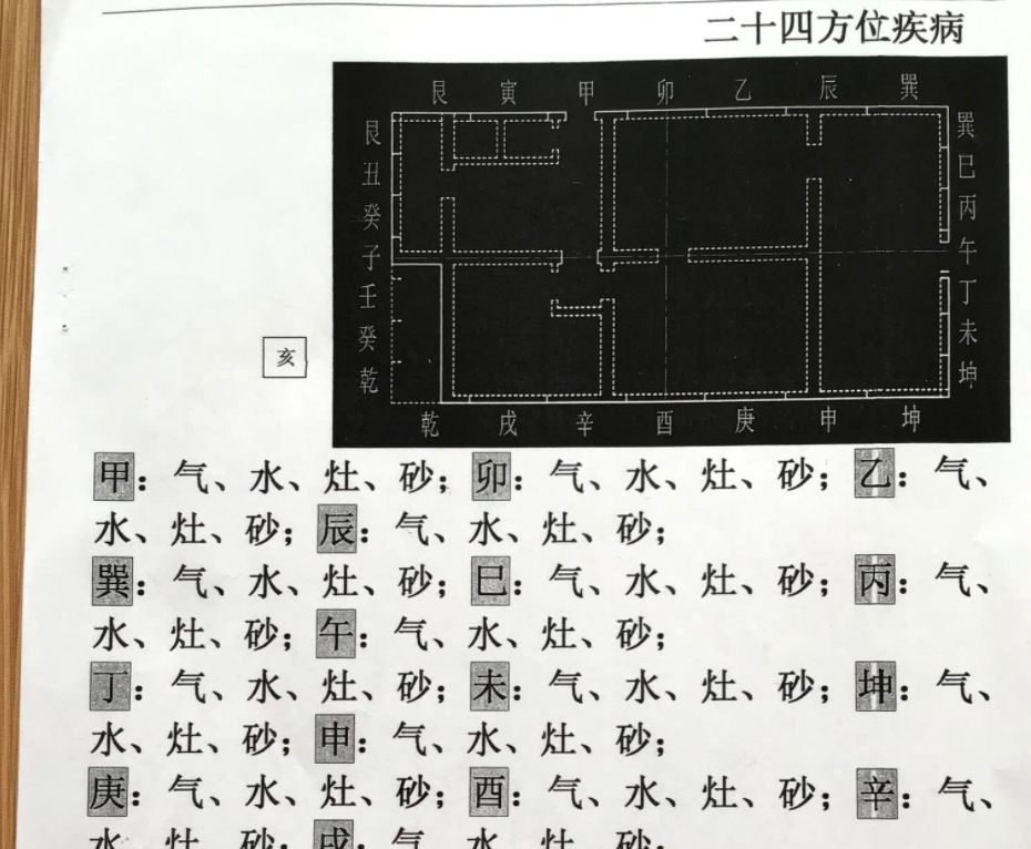 刘世存-人生基因二十四方位疾病《阳宅内环境二十四山砂水疾患宜忌》电子书1本--百度网盘